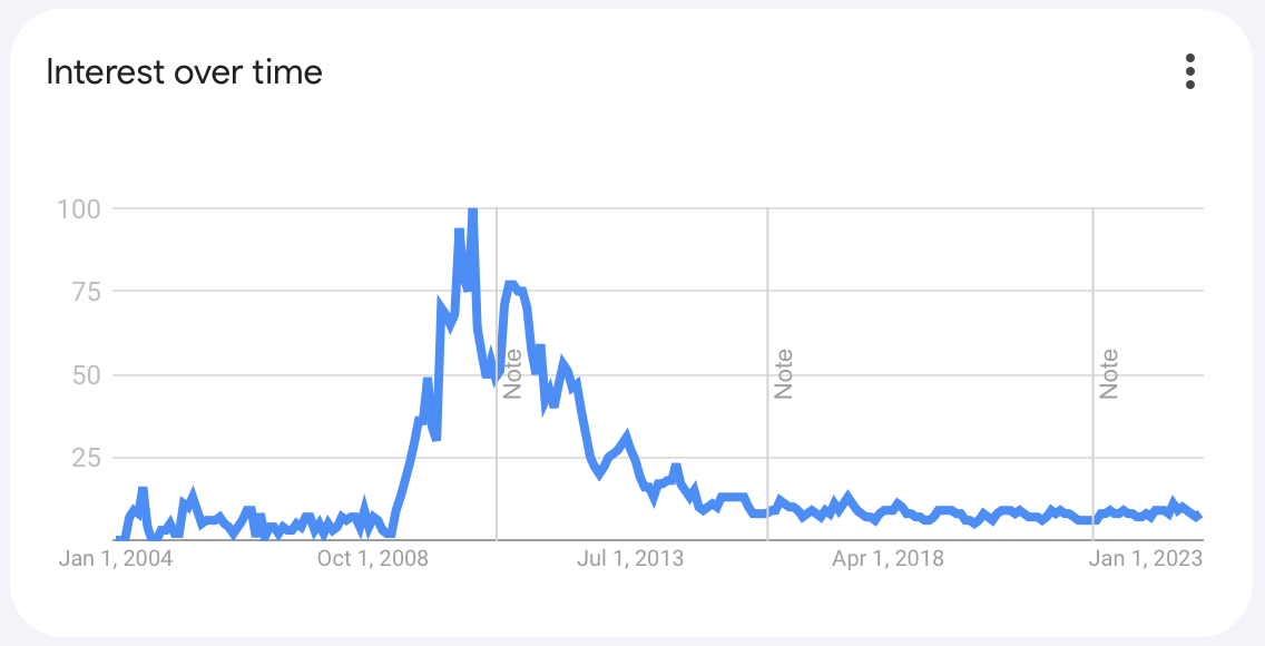 A graph of Google search interest in barefoot running showing a huge spike around 2010, which trails off by 2013