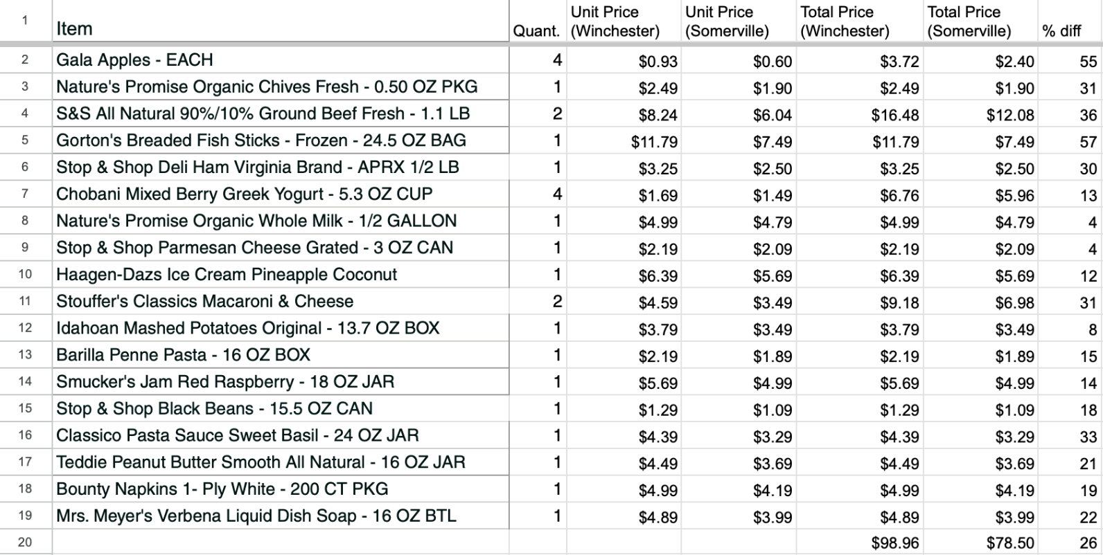 An image of a spreadsheet showing the price of 18 items at two stores, with a difference of $26.06